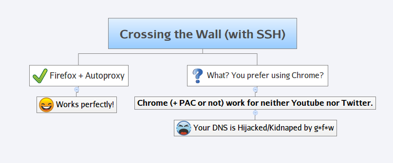 Chrome浏览器SSH代理问题：怎么把SSH代理转为HTTP代理