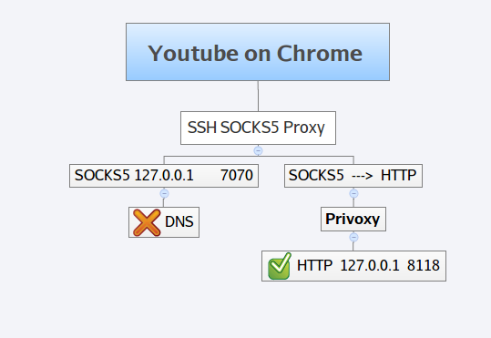 Chrome浏览器SSH代理问题：怎么把SSH代理转为HTTP代理